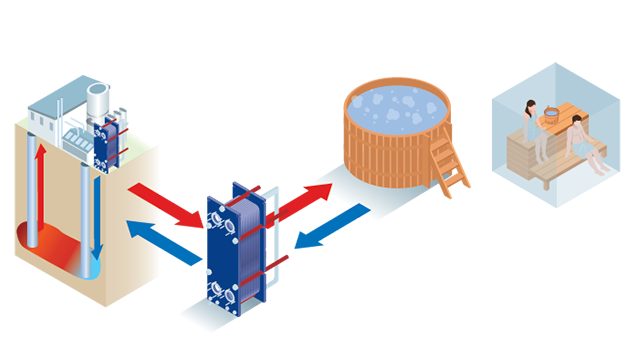 Heating for spas and saunas